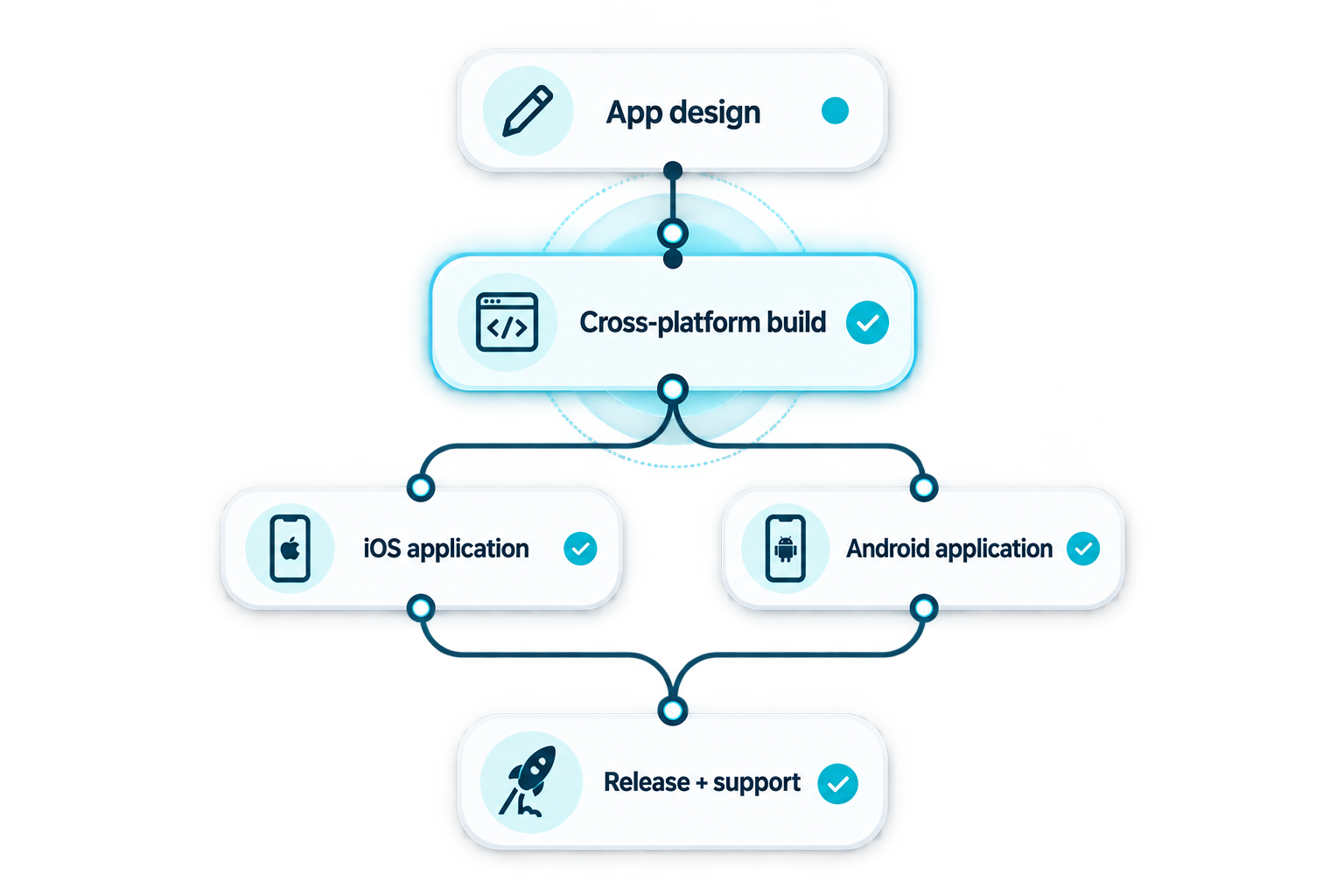 Auggloai mobile application development